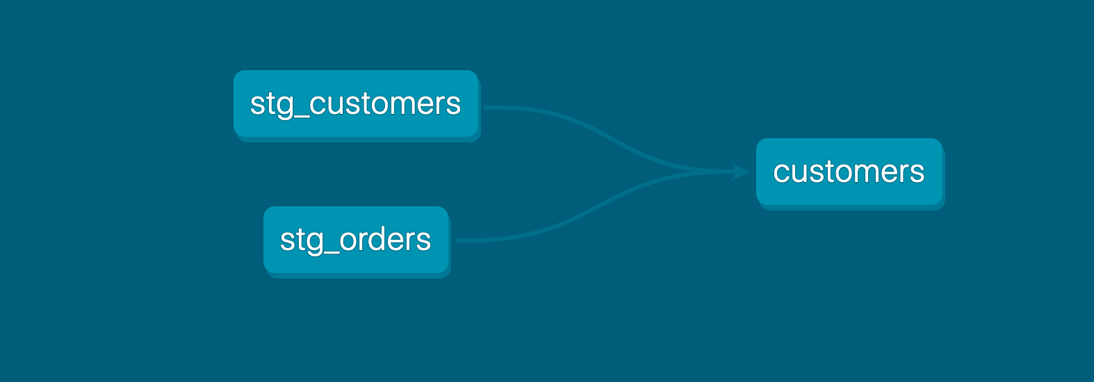 The DAG for our dbt project The DAG for our dbt project